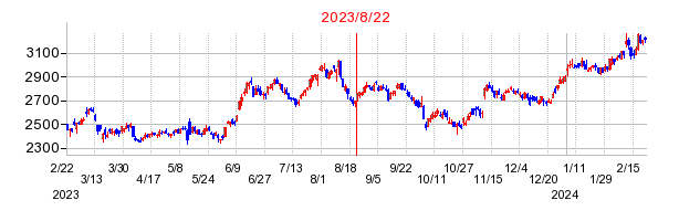 2023年8月22日 15:13前後のの株価チャート